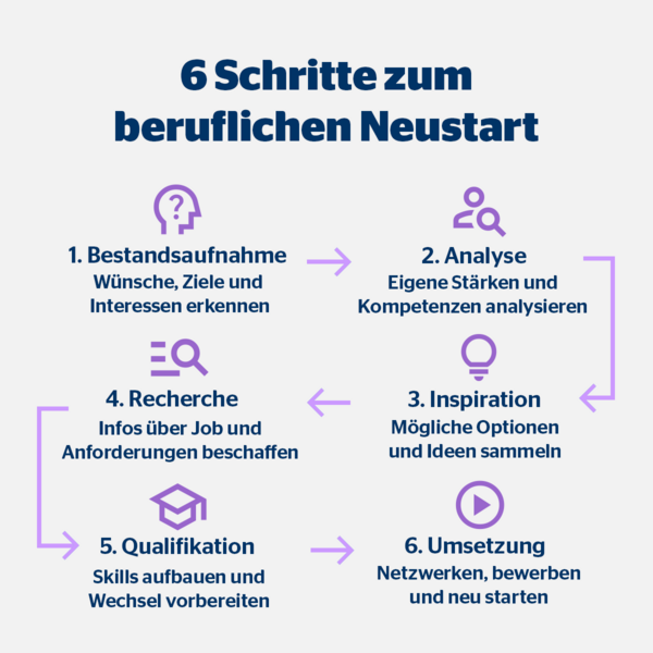 Schritt für Schritt zur beruflichen Neuorientierung Grafik mit 6 Schritten zur beruflichen Neuorientierung