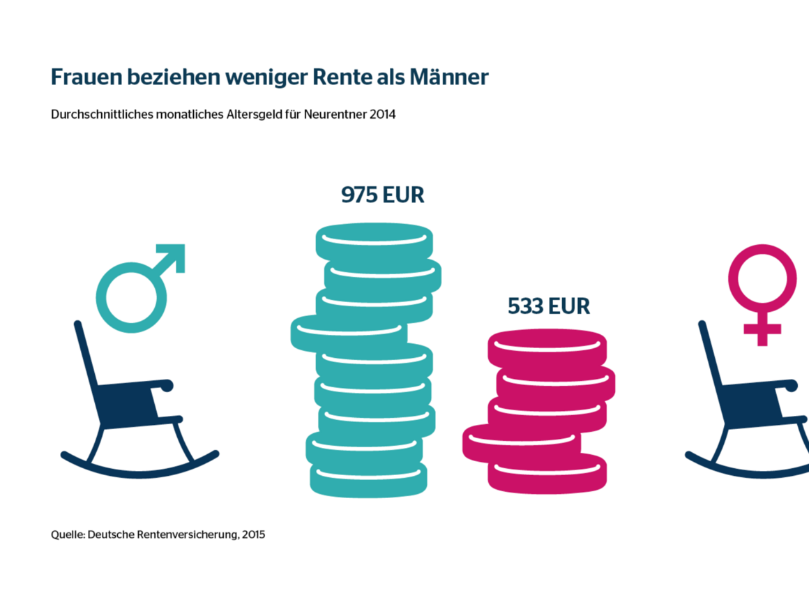 Abbildung Frauen beziehen weniger Rente als Männer durchschnittliches monatliches Altersgeld für Neurentner 2014
