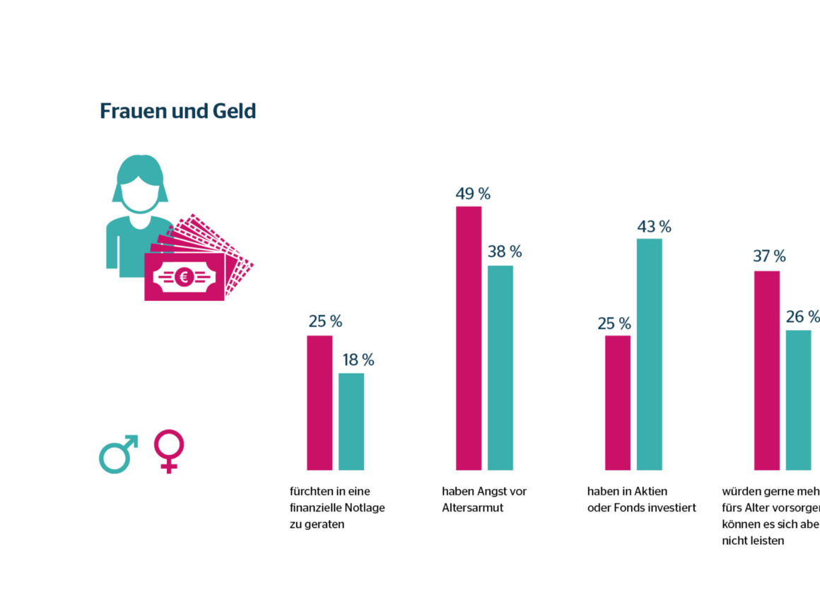 Balkendiagramm mit Vergleich zwischen Frauen (Pink) und Männern (Türkis). Ergebnisse:  25 % der Frauen und 18 % der Männer fürchten finanzielle Notlagen.  49 % der Frauen vs. 38 % der Männer haben Angst vor Altersarmut.  25 % der Frauen vs. 43 % der Männer haben in Aktien oder Fonds investiert.  37 % der Frauen und 26 % der Männer würden gerne mehr fürs Alter vorsorgen, können es sich aber nicht leisten.  Kernaussage: Frauen sorgen sich häufiger um finanzielle Sicherheit und Altersarmut, investieren aber seltener am Kapitalmarkt.