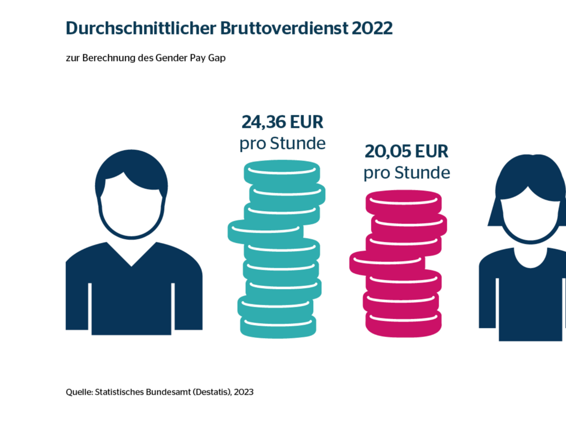 wei Figuren mit gestapelten Münzen und Stundenlohnangaben. Ergebnisse:  Männer: 24,36 EUR pro Stunde  Frauen: 20,05 EUR pro Stunde  Kernaussage: Frauen verdienen durchschnittlich deutlich weniger pro Stunde als Männer – ein Hinweis auf den Gender Pay Gap.