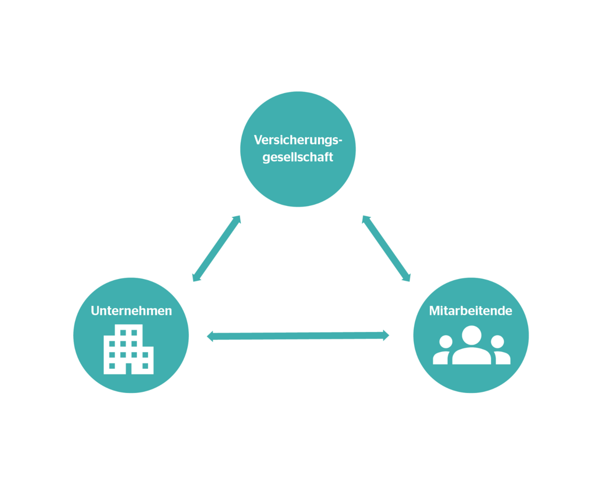 Infografik zum Thema bKV welche die Abhängigkeit zwischen Versicherung, Mitarbeitenden und Unternehmen aufzeigt