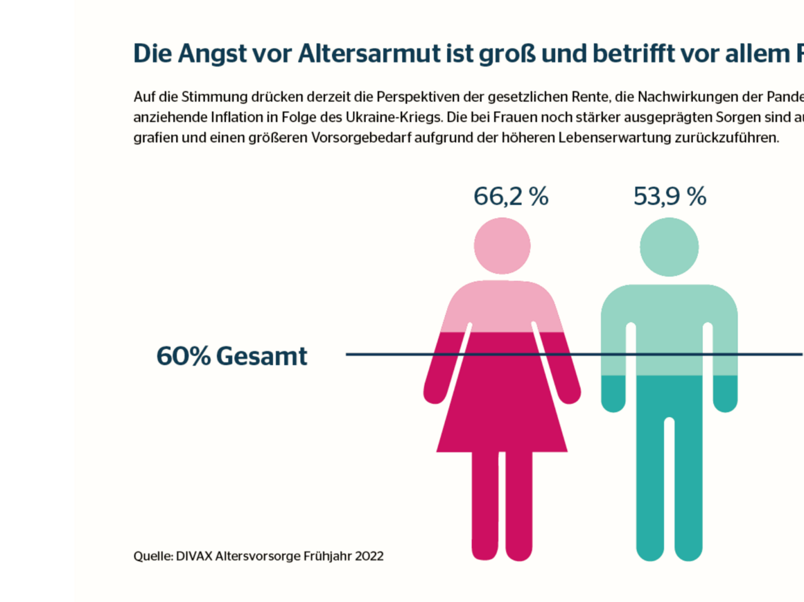 Zwei stilisierte Personen (Frau & Mann) mit Prozentangaben, mittlere Linie bei 60 %. Ergebnisse:  66,2 % der Frauen haben Angst vor Altersarmut.  53,9 % der Männer teilen diese Sorge.  60 % ist der Durchschnitt über alle Befragten.  Kernaussage: Altersarmut ist ein zentrales Thema – insbesondere Frauen haben überdurchschnittlich große Sorgen.